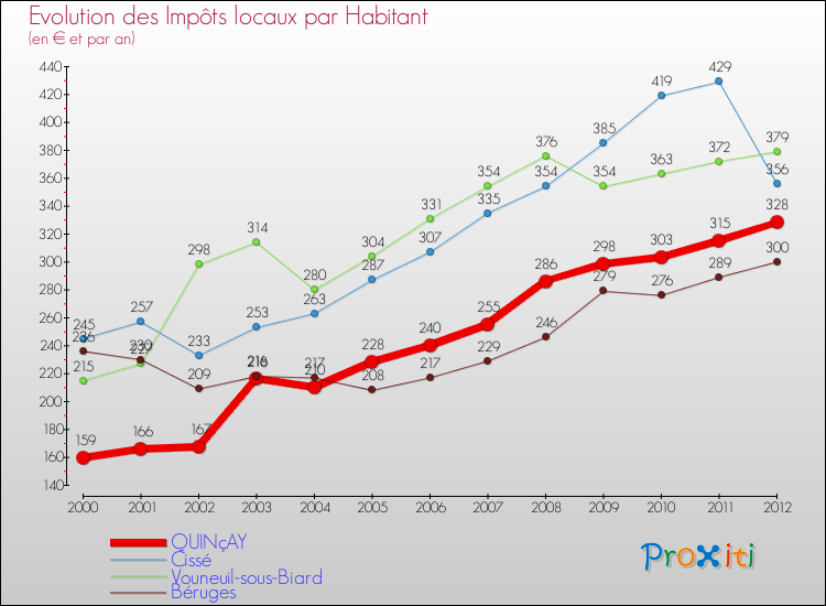 Evolution et montant des impôts locaux par Habitant pour QUINçAY et les communes proches Comparaison des impôts locaux par habitant pour QUINçAY et les communes voisines