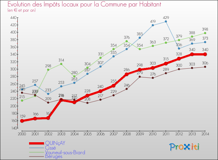 Evolution et montant des impôts locaux par Habitant pour QUINçAY et les communes proches de 2000 à 2014 Comparaison des impôts locaux par habitant pour QUINçAY et les communes voisines de 2000 à 2014