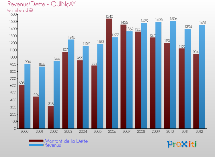 Evolution comparée de la dette et des revenus pour la commune de QUINçAY de 2000 à 2012 Comparaison de la dette et des revenus pour QUINçAY de 2000 à 2012