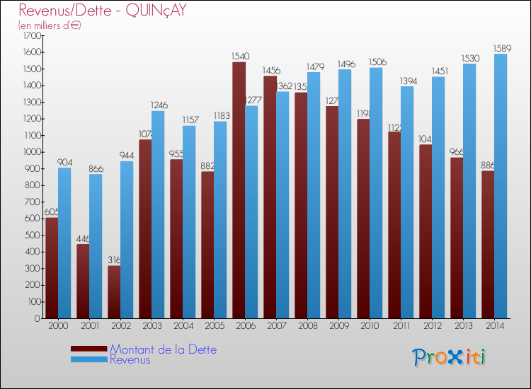 Evolution comparée de la dette et des revenus pour la commune de QUINçAY de 2000 à 2014 Comparaison de la dette et des revenus pour QUINçAY de 2000 à 2014