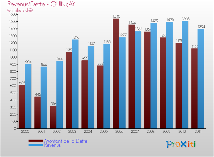Evolution comparée de la dette et des revenus pour la commune de QUINçAY de 2000 à 2011 Comparaison de la dette et des revenus pour QUINçAY de 2000 à 2011
