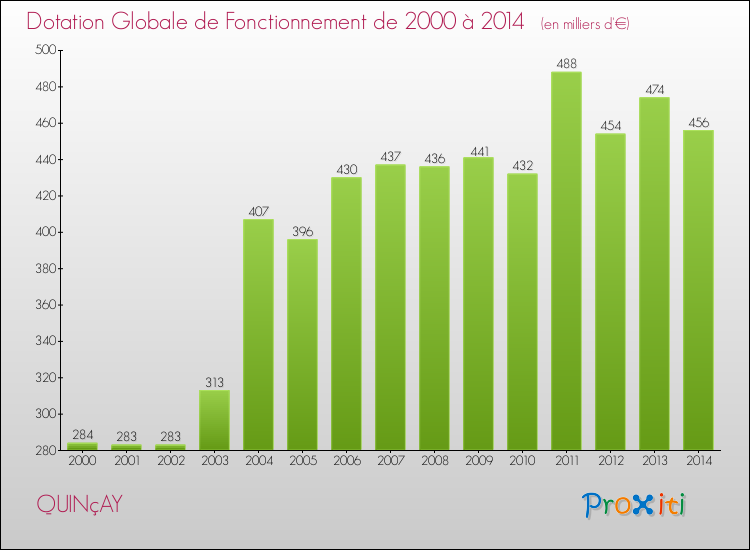 Evolution du montant de la Dotation Globale de Fonctionnement pour la commune de QUINçAY de 2000 à 2014 Evolution du montant de la Dotation Globale de Fonctionnement pour QUINçAY de 2000 à 2014