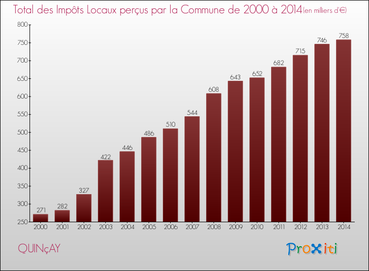 Evolution des Impôts Locaux pour la commune de QUINçAY de 2000 à 2014 Evolution des Impôts Locaux pour QUINçAY de 2000 à 2014