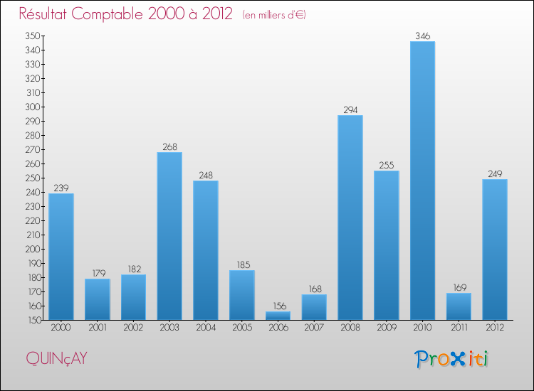 Evolution du résultat comptable pour la commune de QUINçAY de 2000 à 2012 Evolution du résultat comptable pour QUINçAY de 2000 à 2012