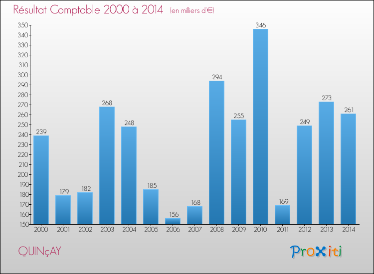 Evolution du résultat comptable pour la commune de QUINçAY de 2000 à 2014 Evolution du résultat comptable pour QUINçAY de 2000 à 2014