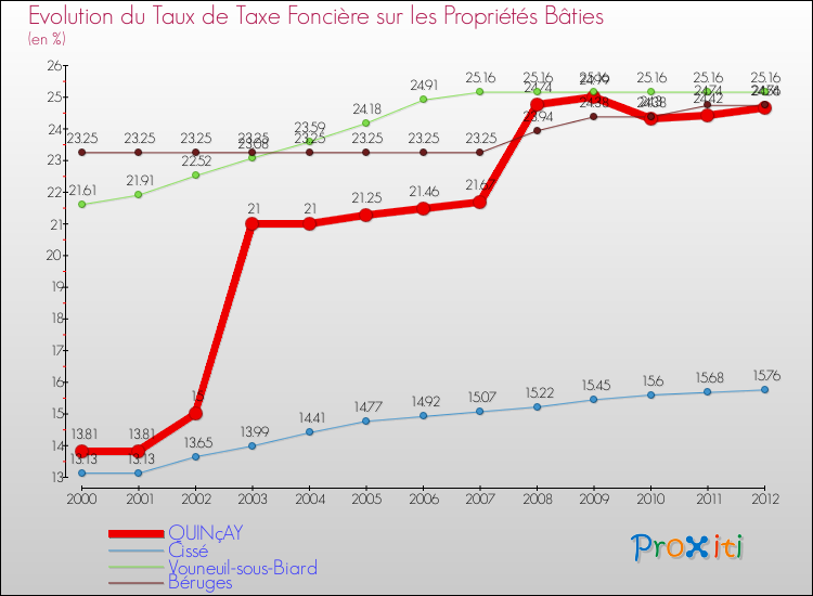 Evolution du taux de la taxe foncière sur le bati pour QUINçAY et les communes proches de 2000 à 2012 Comparaison des taux de taxe foncière sur le bati pour QUINçAY et les communes voisines de 2000 à 2012