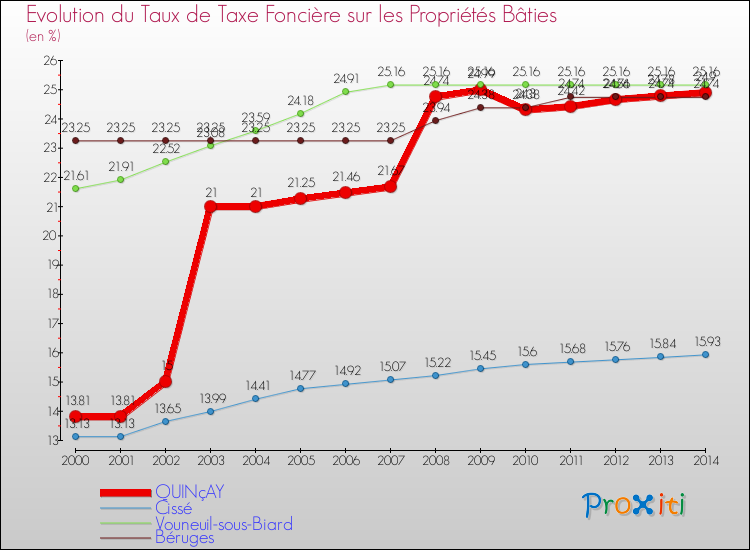 Evolution du taux de la taxe foncière sur le bati pour QUINçAY et les communes proches de 2000 à 2014 Comparaison des taux de taxe foncière sur le bati pour QUINçAY et les communes voisines de 2000 à 2014