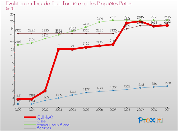 Evolution du taux de la taxe foncière sur le bati pour QUINçAY et les communes proches Comparaison des taux de taxe foncière sur le bati pour QUINçAY et les communes voisines
