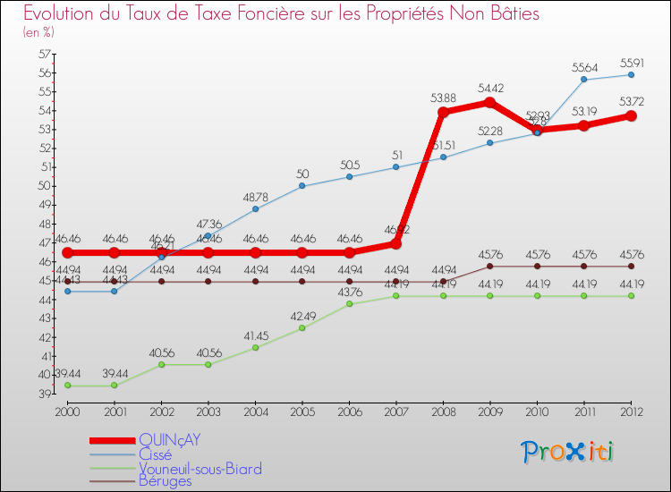 Evolution du taux de la taxe foncière sur les immeubles et terrains non batis pour QUINçAY et les communes proches de 2000 à 2012 Comparaison des taux de la taxe foncière sur les immeubles et terrains non batis pour QUINçAY et les communes voisines de 2000 à 2012