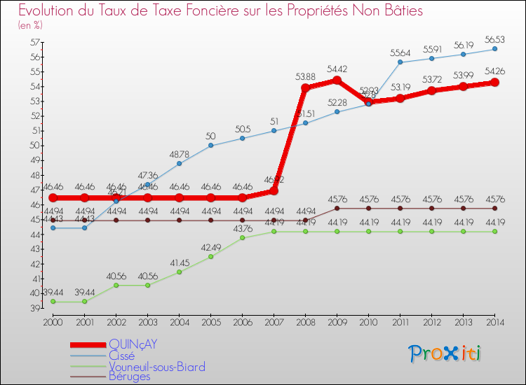 Evolution du taux de la taxe foncière sur les immeubles et terrains non batis pour QUINçAY et les communes proches de 2000 à 2014 Comparaison des taux de la taxe foncière sur les immeubles et terrains non batis pour QUINçAY et les communes voisines de 2000 à 2014