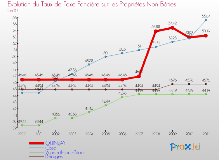 Evolution du taux de la taxe foncière sur les immeubles et terrains non batis pour QUINçAY et les communes proches Comparaison des taux de la taxe foncière sur les immeubles et terrains non batis pour QUINçAY et les communes voisines