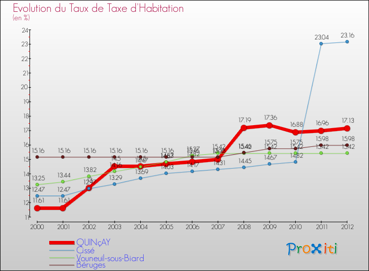 Evolution du taux de la taxe d'habitation pour QUINçAY et les communes proches Comparaison des taux de la taxe d'habitation pour QUINçAY et les communes voisines