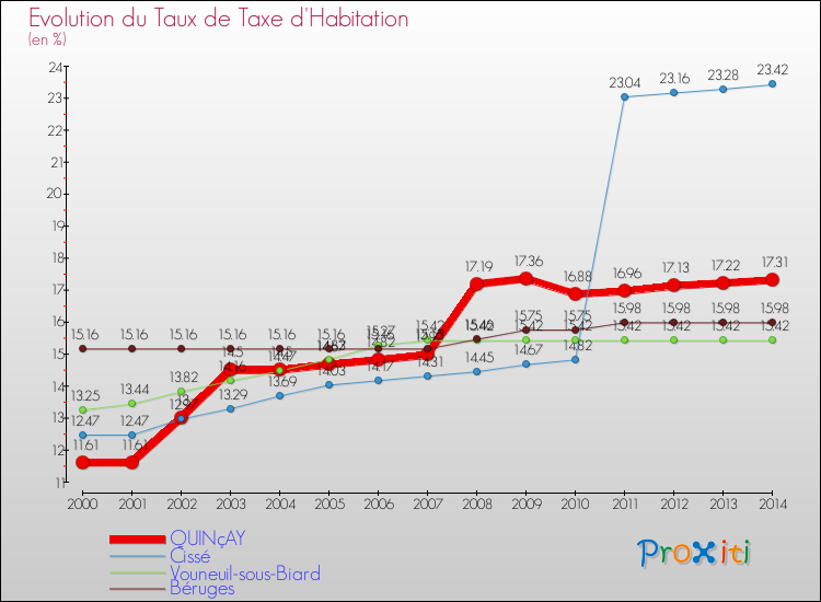 Evolution du taux de la taxe d'habitation pour QUINçAY et les communes proches de 2000 à 2014 Comparaison des taux de la taxe d'habitation pour QUINçAY et les communes voisines de 2000 à 2014