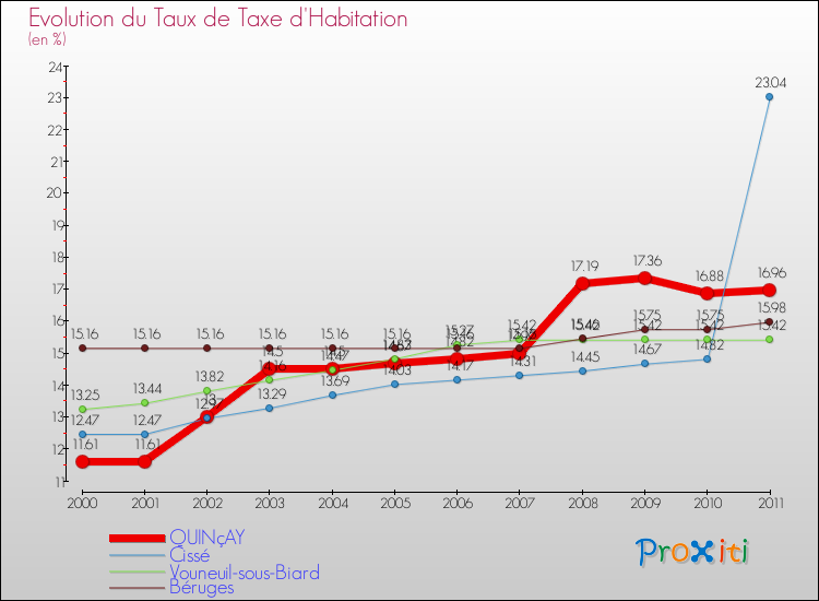 Evolution du taux de la taxe d'habitation pour QUINçAY et les communes proches Comparaison des taux de la taxe d'habitation pour QUINçAY et les communes voisines