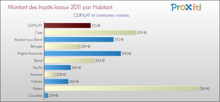 Montant des impôts locaux par Habitant pour QUINçAY et les communes proches Comparaison des impôts locaux par habitant pour QUINçAY et les communes voisines