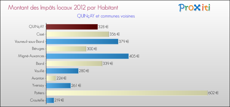Montant des impôts locaux par Habitant pour QUINçAY et les communes proches Comparaison des impôts locaux par habitant pour QUINçAY et les communes voisines