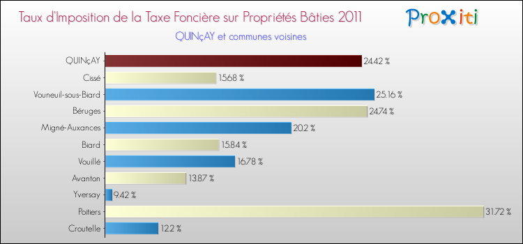 Taux d'imposition de la taxe foncière sur le bati 2011 pour QUINçAY et les communes proches Comparaison des taux d'imposition de la taxe foncière sur le bati 2011 pour QUINçAY et les communes voisines