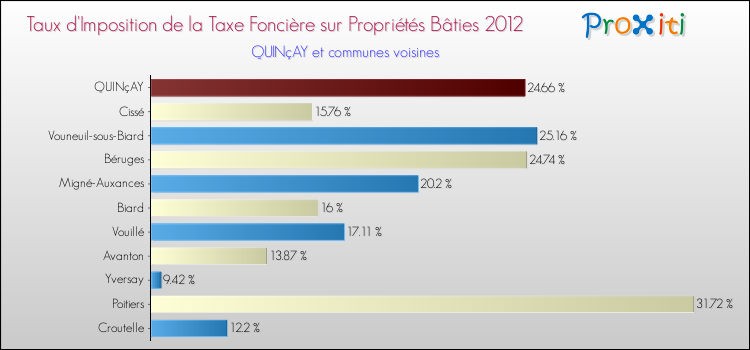 Taux d'imposition de la taxe foncière sur le bati 2012 pour QUINçAY et les communes proches Comparaison des taux d'imposition de la taxe foncière sur le bati 2012 pour QUINçAY et les communes voisines