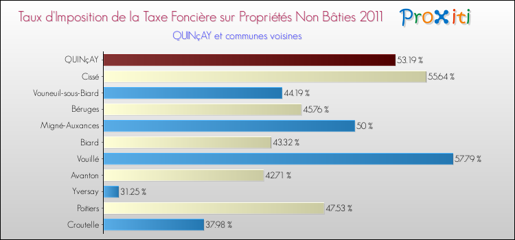 Taux d'imposition de la taxe foncière sur les immeubles et terrains non batis 2011 pour QUINçAY et les communes proches Comparaison des taux d'imposition de la taxe foncière sur les immeubles et terrains non batis 2011 pour QUINçAY et les communes voisines