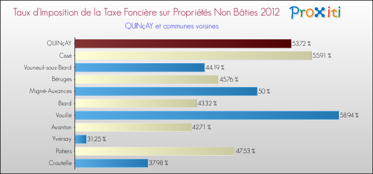 Taux d'imposition de la taxe foncière sur les immeubles et terrains non batis 2012 pour QUINçAY et les communes proches Comparaison des taux d'imposition de la taxe foncière sur les immeubles et terrains non batis 2012 pour QUINçAY et les communes voisines