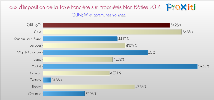 Taux d'imposition de la taxe foncière sur les immeubles et terrains non batis 2014 pour QUINçAY et les communes proches Comparaison des taux d'imposition de la taxe foncière sur les immeubles et terrains non batis 2014 pour QUINçAY et les communes voisines