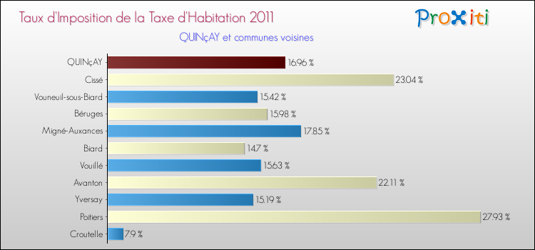 Taux d'imposition de la taxe d'habitation 2011 pour QUINçAY et les communes proches Comparaison des taux d'imposition de la taxe d'habitation 2011 pour QUINçAY et les communes voisines