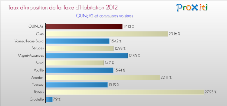 Taux d'imposition de la taxe d'habitation 2012 pour QUINçAY et les communes proches Comparaison des taux d'imposition de la taxe d'habitation 2012 pour QUINçAY et les communes voisines