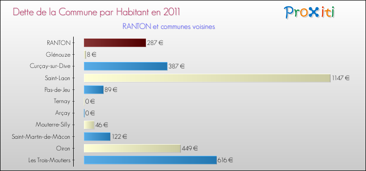 Dette par habitant de la commune en 2011 pour RANTON et les communes proches Comparaison de la dette par habitant de la commune en 2011 pour RANTON et les communes voisines