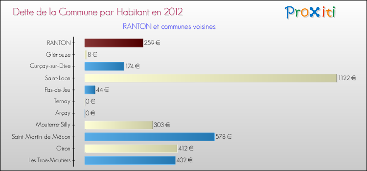 Dette par habitant de la commune en 2012 pour RANTON et les communes proches Comparaison de la dette par habitant de la commune en 2012 pour RANTON et les communes voisines