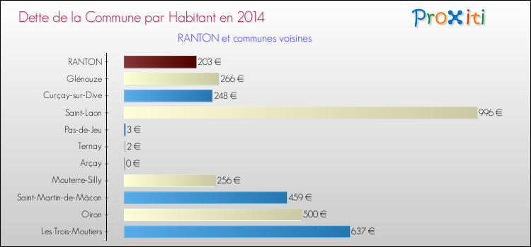 Dette par habitant de la commune en 2014 pour RANTON et les communes proches Comparaison de la dette par habitant de la commune en 2014 pour RANTON et les communes voisines