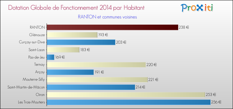 Montant des dotations globales de fonctionnement DGF par Habitant pour RANTON et les communes proches en 2014. Comparaison des des dotations globales de fonctionnement DGF par habitant pour RANTON et les communes voisines en 2014.
