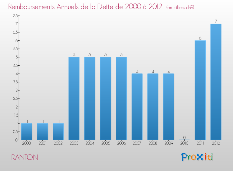 Evolution de l'annuité de la dette pour la commune de RANTON de 2000 à 2012 Annuités de la dette pour RANTON de 2000 à 2012