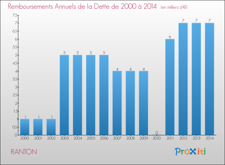 Evolution de l'annuité de la dette pour la commune de RANTON de 2000 à 2014 Annuités de la dette pour RANTON de 2000 à 2014