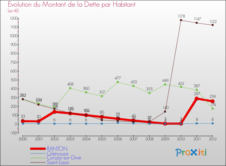 Evolution de la dette par habitant pour la commune de RANTON et les communes proches de 2000 à 2012 Comparaison de la dette par habitant pour RANTON et les communes voisines de 2000 à 2012