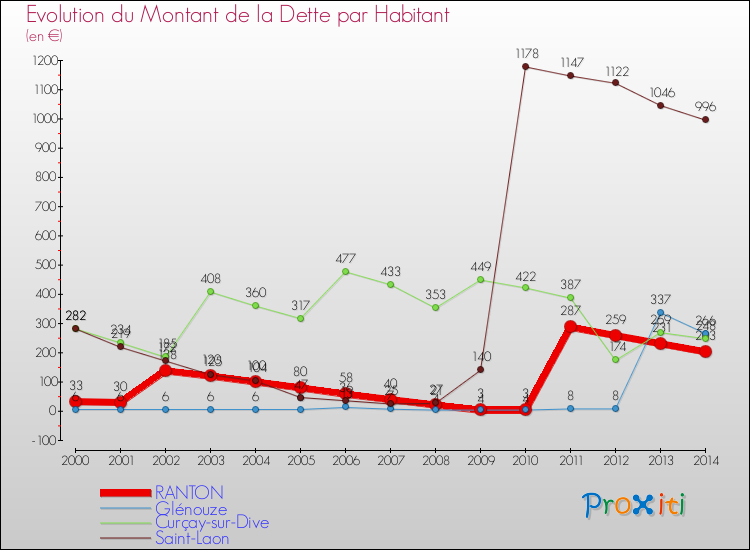 Evolution de la dette par habitant pour la commune de RANTON et les communes proches de 2000 à 2014 Comparaison de la dette par habitant pour RANTON et les communes voisines de 2000 à 2014