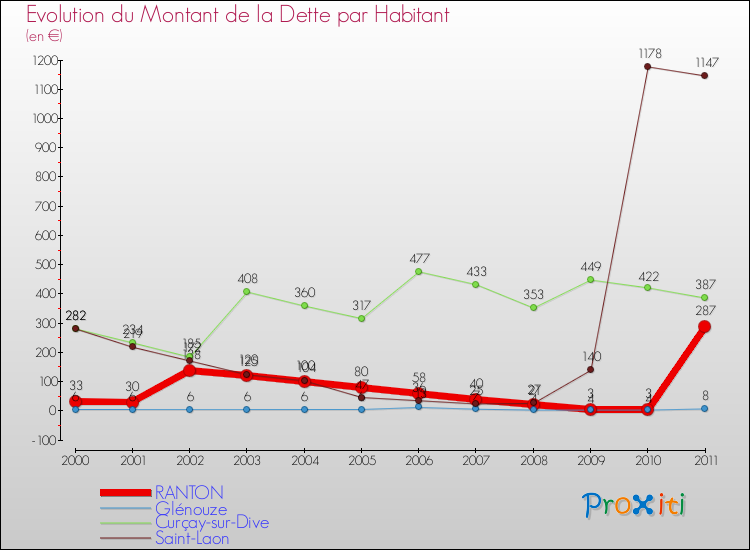 Evolution de la dette par habitant pour la commune de RANTON et les communes proches Comparaison de la dette par habitant pour RANTON et les communes voisines