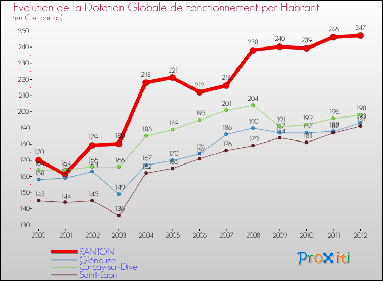 Evolution et montant de la dotation globale de fonctionnement par Habitant pour RANTON et les communes proches Comparaison des dotations globales de fonctionnement par habitant pour RANTON et les communes voisines