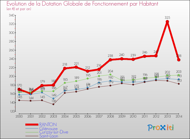 Evolution et montant de la dotation globale de fonctionnement par Habitant pour RANTON et les communes proches de 2000 à 2014. Comparaison des dotations globales de fonctionnement par habitant pour RANTON et les communes voisines de 2000 à 2014.