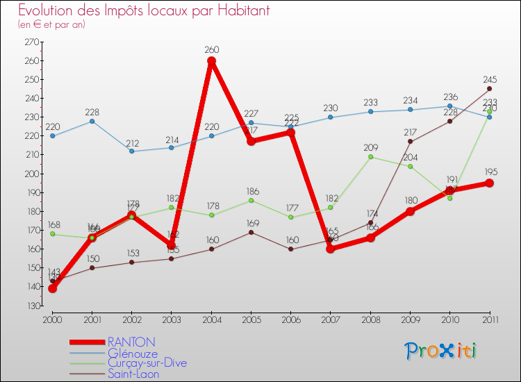 Evolution et montant des impôts locaux par Habitant pour RANTON et les communes proches Comparaison des impôts locaux par habitant pour RANTON et les communes voisines