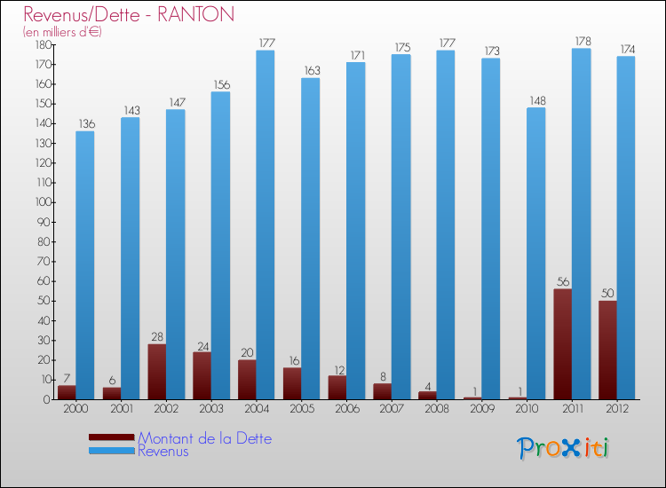 Evolution comparée de la dette et des revenus pour la commune de RANTON de 2000 à 2012 Comparaison de la dette et des revenus pour RANTON de 2000 à 2012