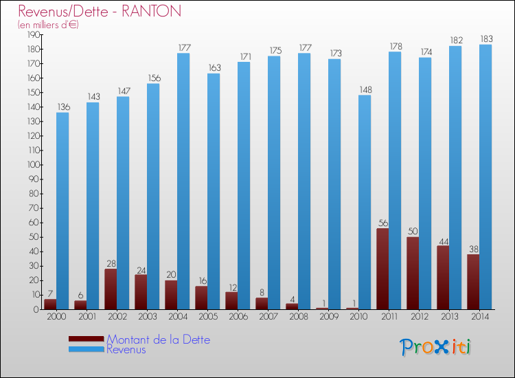Evolution comparée de la dette et des revenus pour la commune de RANTON de 2000 à 2014 Comparaison de la dette et des revenus pour RANTON de 2000 à 2014