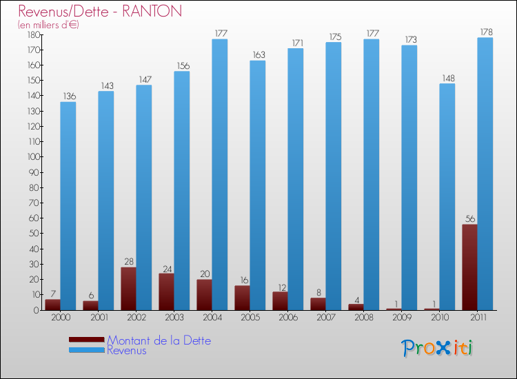 Evolution comparée de la dette et des revenus pour la commune de RANTON de 2000 à 2011 Comparaison de la dette et des revenus pour RANTON de 2000 à 2011