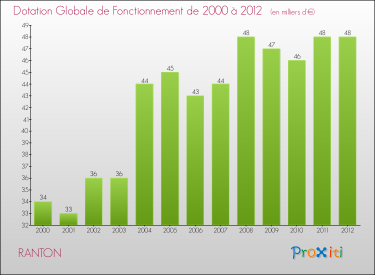 Evolution du montant de la Dotation Globale de Fonctionnement pour la commune de RANTON de 2000 à 2012 Evolution du montant de la Dotation Globale de Fonctionnement pour RANTON de 2000 à 2012