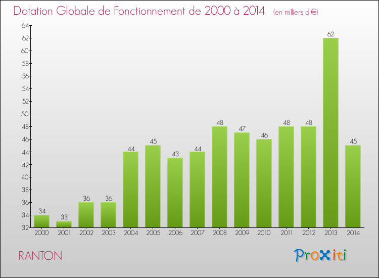 Evolution du montant de la Dotation Globale de Fonctionnement pour la commune de RANTON de 2000 à 2014 Evolution du montant de la Dotation Globale de Fonctionnement pour RANTON de 2000 à 2014