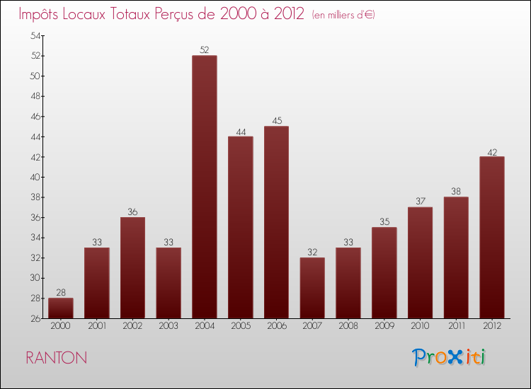 Evolution des Impôts Locaux pour la commune de RANTON de 2000 à 2012 Evolution des Impôts Locaux pour RANTON de 2000 à 2012
