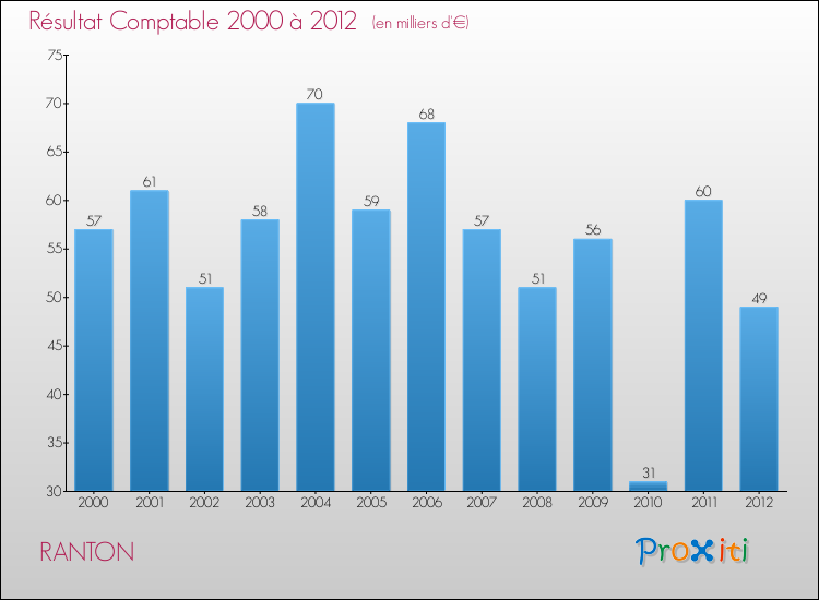 Evolution du résultat comptable pour la commune de RANTON de 2000 à 2012 Evolution du résultat comptable pour RANTON de 2000 à 2012
