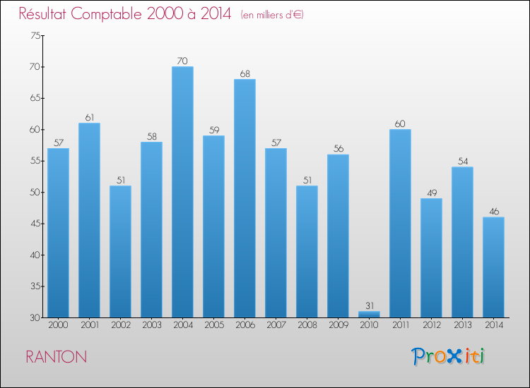 Evolution du résultat comptable pour la commune de RANTON de 2000 à 2014 Evolution du résultat comptable pour RANTON de 2000 à 2014