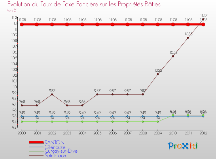 Evolution du taux de la taxe foncière sur le bati pour RANTON et les communes proches de 2000 à 2012 Comparaison des taux de taxe foncière sur le bati pour RANTON et les communes voisines de 2000 à 2012