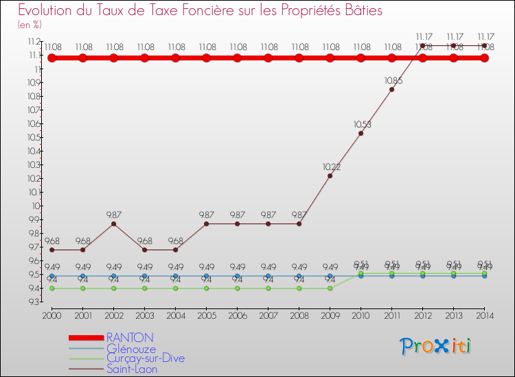 Evolution du taux de la taxe foncière sur le bati pour RANTON et les communes proches de 2000 à 2014 Comparaison des taux de taxe foncière sur le bati pour RANTON et les communes voisines de 2000 à 2014