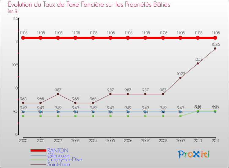 Evolution du taux de la taxe foncière sur le bati pour RANTON et les communes proches Comparaison des taux de taxe foncière sur le bati pour RANTON et les communes voisines